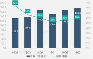 財(cái)報(bào)圖解 廣告業(yè)務(wù)增速平穩(wěn)助facebook第三季營(yíng)收同比增長(zhǎng)28