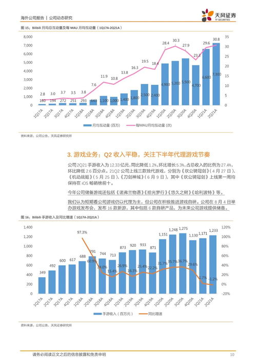 嗶哩嗶哩 社區(qū)生態(tài)持續(xù)繁榮,廣告及增值業(yè)務強勁增長 