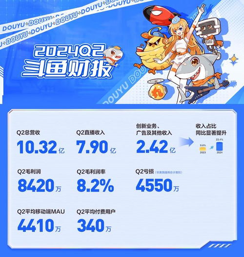 斗魚(yú)Q2財(cái)報(bào)亮點(diǎn) 廣告及其他業(yè)務(wù)收入同比增長(zhǎng)80%，達(dá)2.42億元
